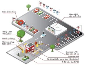 Lợi ích bãi giữ xe thông minh