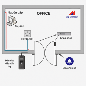 Sơ đồ hệ thống access control