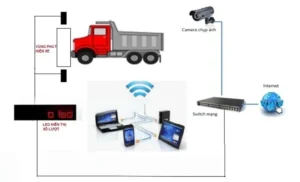 nguyên lý hoạt động của hệ thống đếm xe tự động