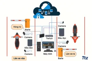 nguyên lý hoạt động của hệ thống giữ xe thông minh bằng thẻ từ