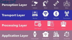 cấu trúc hệ thống iot