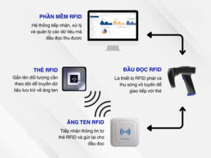nguyên lý hoạt động của đầu đọc thẻ rfid là gì