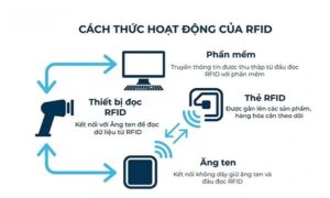 nguyên lý hoạt động của công nghê rfid là gì