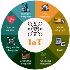 ứng dụng của iot