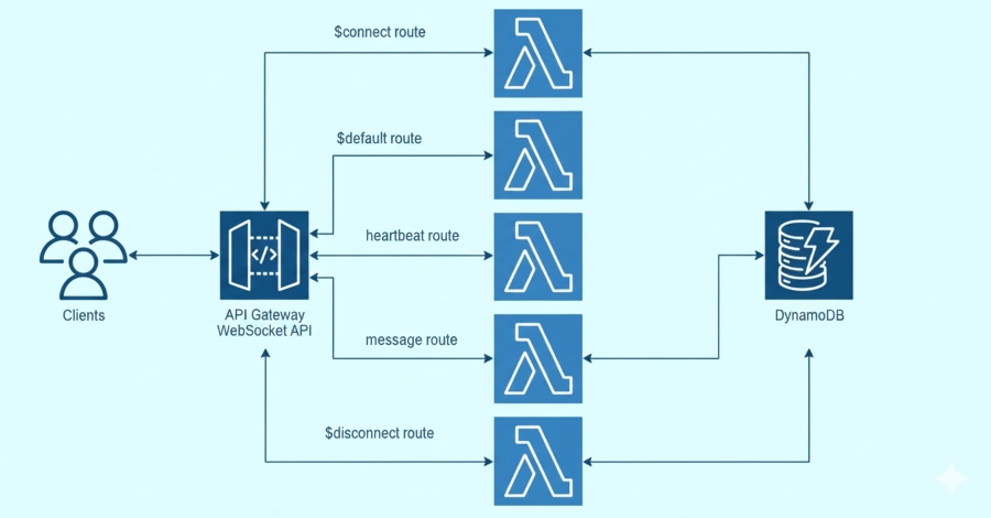 API Websocket là gì