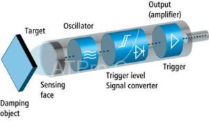 cấu tạo và nguyên lý hoạt động của cảm biến từ